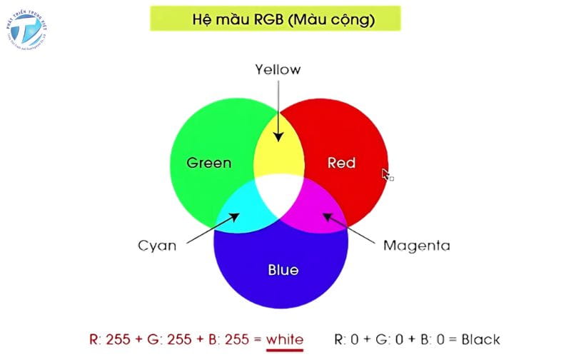 Hệ màu RGB có nguồn gốc từ rất lâu
